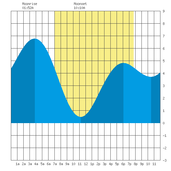 Bandon tide chart for Sunday, March 31, 2024