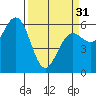 Bandon tide chart for Sunday, March 31, 2024
