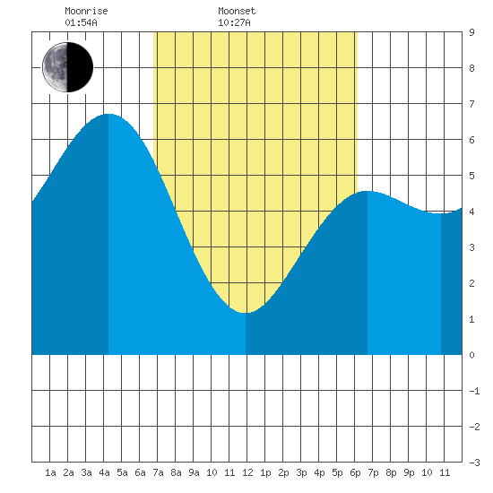 Bandon tide chart for Sunday, March 3, 2024