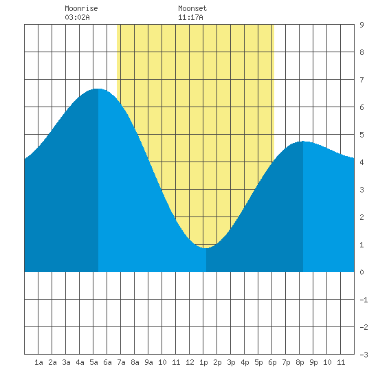 Bandon tide chart for Monday, March 4, 2024