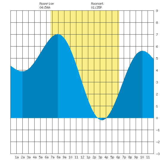 Bandon tide chart for Wednesday, March 6, 2024