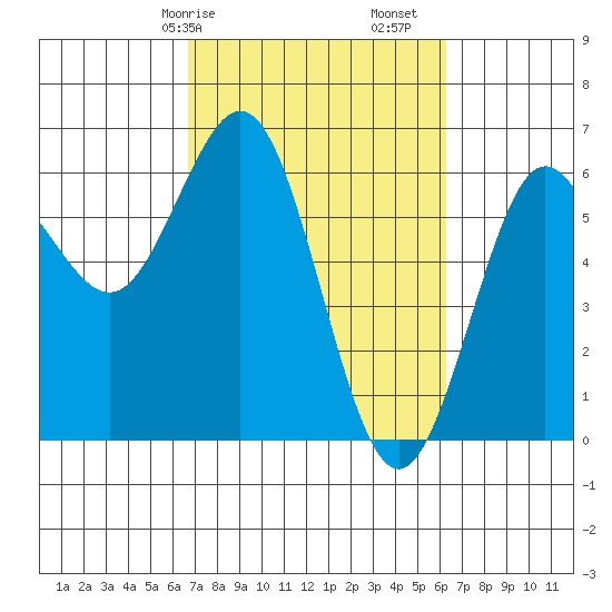 Bandon tide chart for Thursday, March 7, 2024