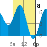 Bandon tide chart for Friday, March 8, 2024