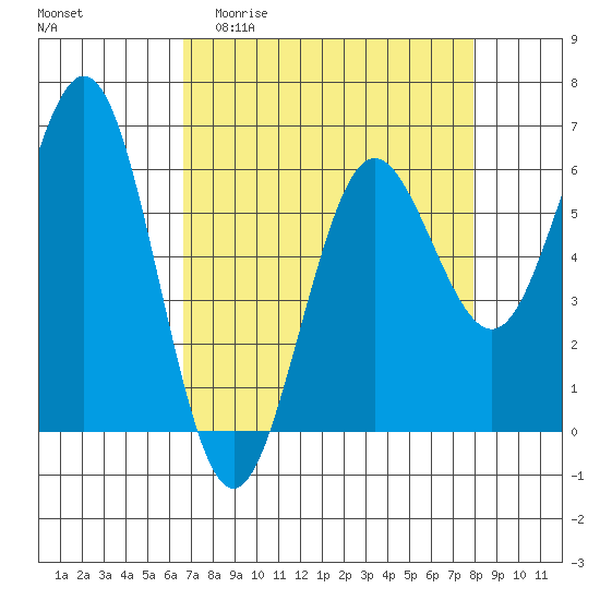 Bandon tide chart for Thursday, April 11, 2024