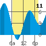 Bandon tide chart for Thursday, April 11, 2024