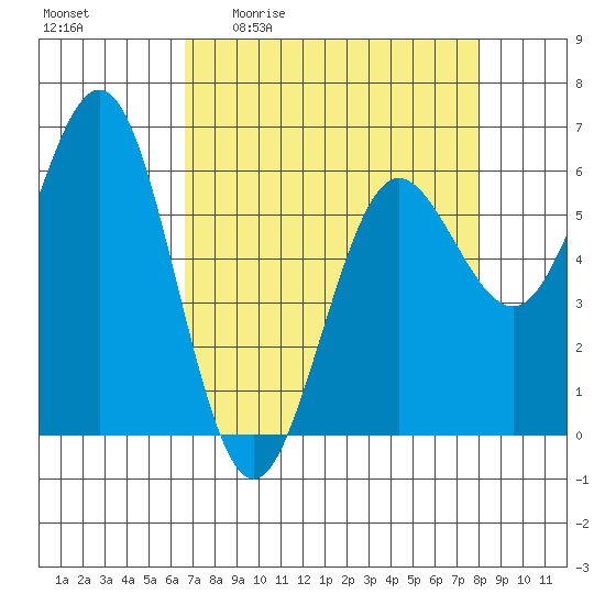 Bandon tide chart for Friday, April 12, 2024