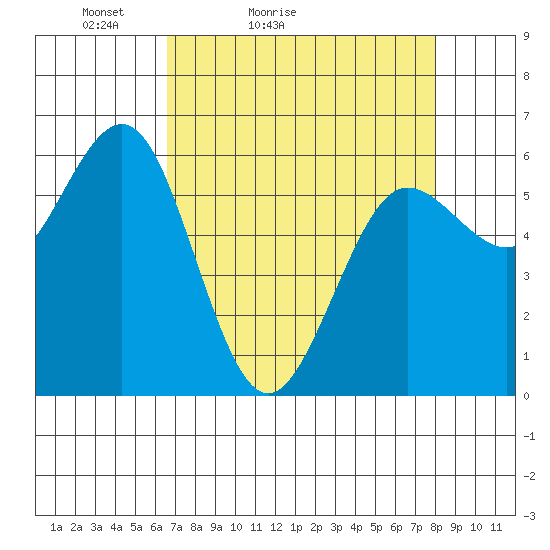 Bandon tide chart for Sunday, April 14, 2024