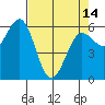 Bandon tide chart for Sunday, April 14, 2024