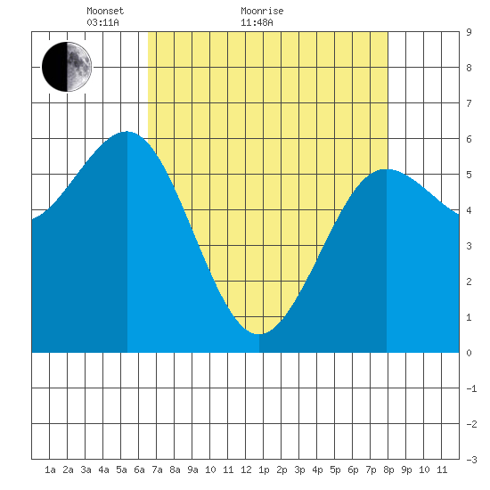 Bandon tide chart for Monday, April 15, 2024