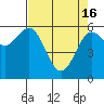 Bandon tide chart for Tuesday, April 16, 2024