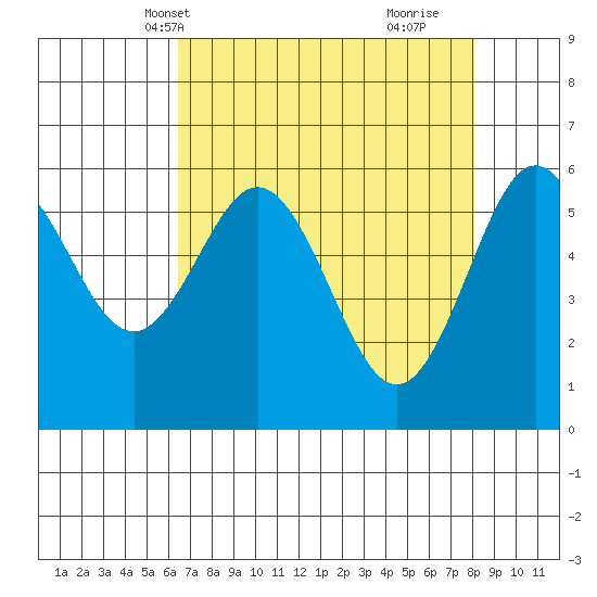 Bandon tide chart for Friday, April 19, 2024