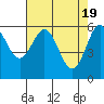 Bandon tide chart for Friday, April 19, 2024