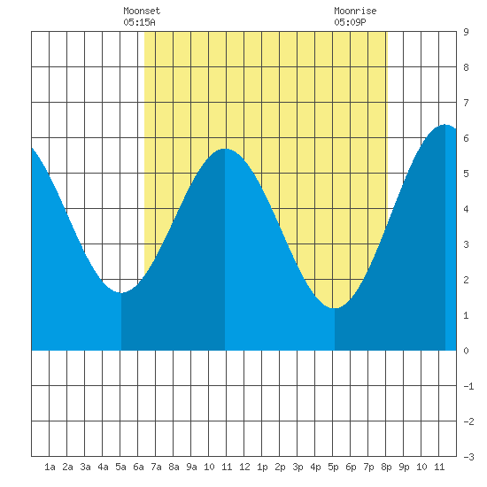 Bandon tide chart for Saturday, April 20, 2024