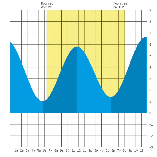 Bandon tide chart for Sunday, April 21, 2024