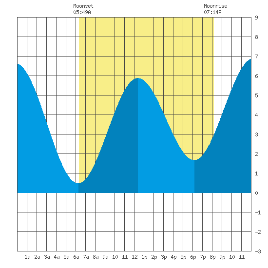 Bandon tide chart for Monday, April 22, 2024