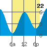 Bandon tide chart for Monday, April 22, 2024