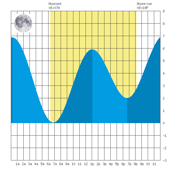 Bandon tide chart for Tuesday, April 23, 2024