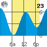 Bandon tide chart for Tuesday, April 23, 2024