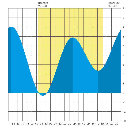 Bandon tide chart for Wednesday, April 24, 2024