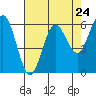Bandon tide chart for Wednesday, April 24, 2024