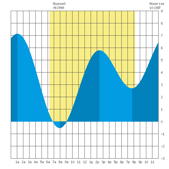 Bandon tide chart for Thursday, April 25, 2024