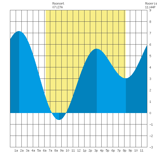 Bandon tide chart for Friday, April 26, 2024