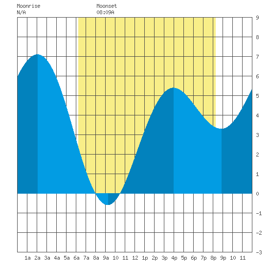 Bandon tide chart for Saturday, April 27, 2024