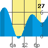 Bandon tide chart for Saturday, April 27, 2024