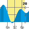 Bandon tide chart for Sunday, April 28, 2024