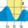 Bandon tide chart for Tuesday, April 2, 2024