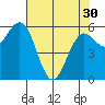 Bandon tide chart for Tuesday, April 30, 2024