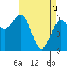 Bandon tide chart for Wednesday, April 3, 2024