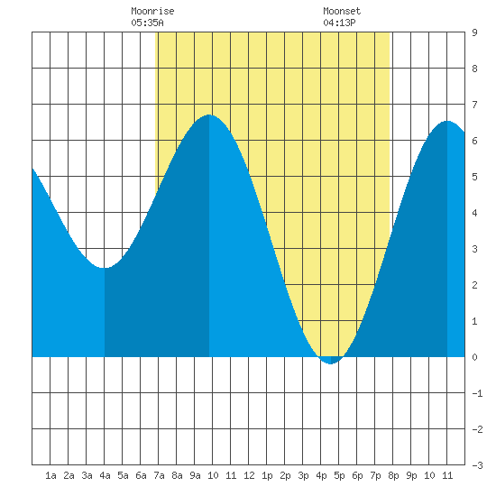 Bandon tide chart for Friday, April 5, 2024