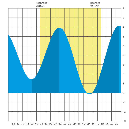 Bandon tide chart for Saturday, April 6, 2024