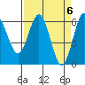 Bandon tide chart for Saturday, April 6, 2024