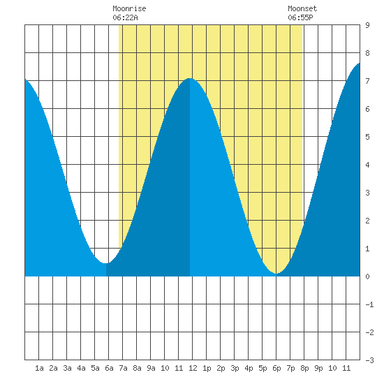 Bandon tide chart for Sunday, April 7, 2024