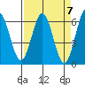 Bandon tide chart for Sunday, April 7, 2024