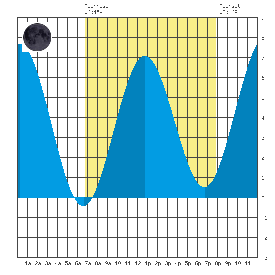 Bandon tide chart for Monday, April 8, 2024