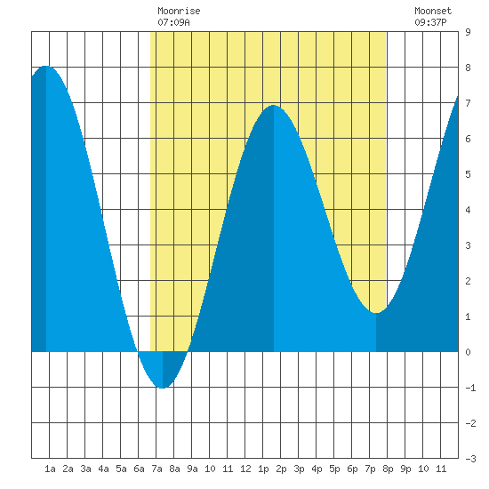 Bandon tide chart for Tuesday, April 9, 2024