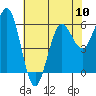 Bandon tide chart for Friday, May 10, 2024
