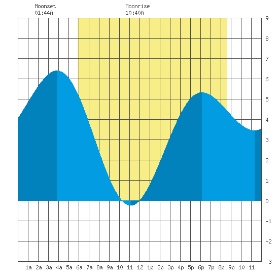 Bandon tide chart for Monday, May 13, 2024