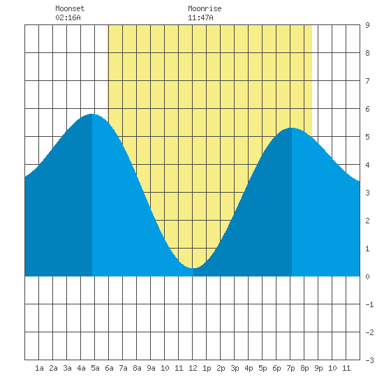 Bandon tide chart for Tuesday, May 14, 2024