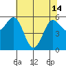Bandon tide chart for Tuesday, May 14, 2024