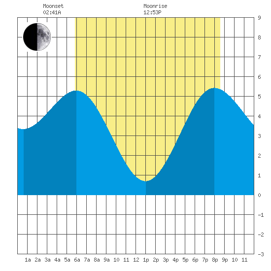Bandon tide chart for Wednesday, May 15, 2024