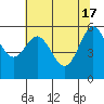 Bandon tide chart for Friday, May 17, 2024