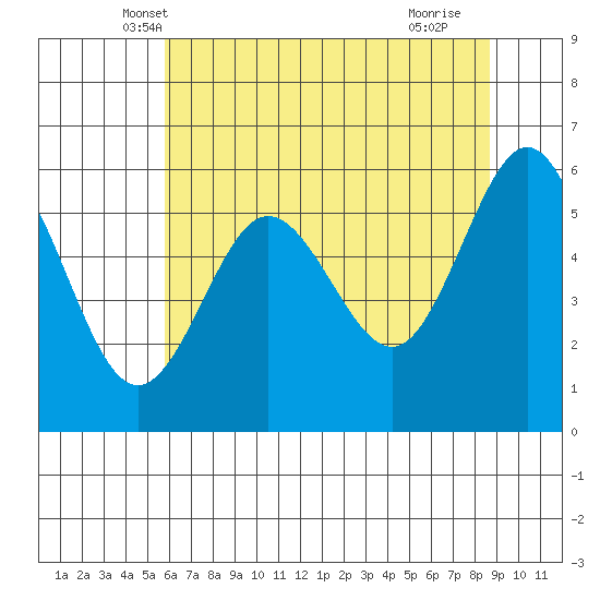 Bandon tide chart for Sunday, May 19, 2024