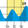 Bandon tide chart for Sunday, May 19, 2024