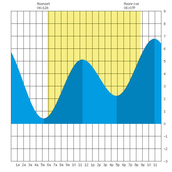 Bandon tide chart for Monday, May 20, 2024