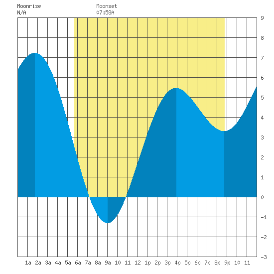 Bandon tide chart for Sunday, May 26, 2024