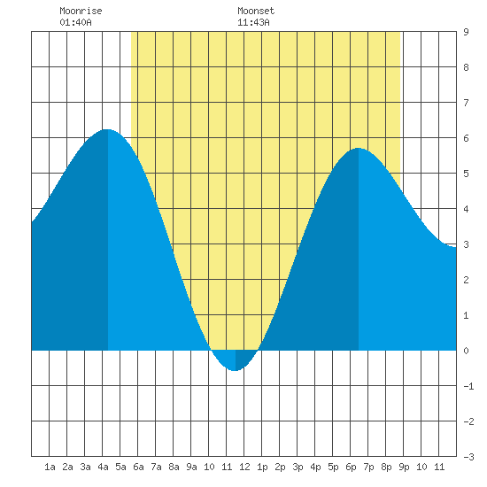 Bandon tide chart for Wednesday, May 29, 2024